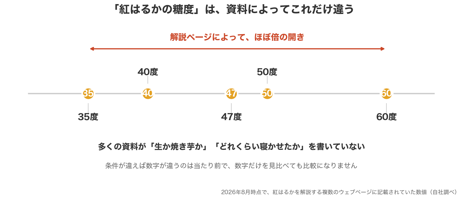 紅はるかの糖度として紹介されている数値のばらつき。35度から60度まで、ほぼ倍の開きがある