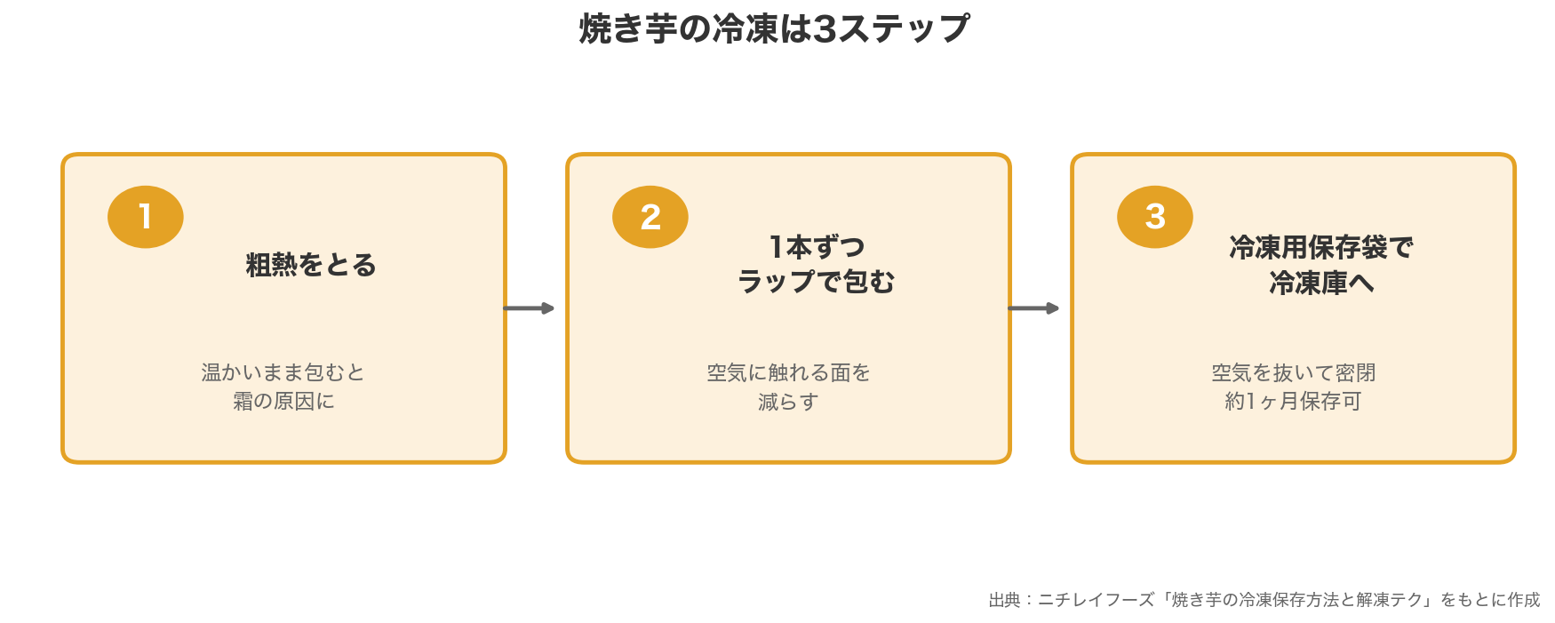 焼き芋の冷凍は3ステップ。粗熱をとり、1本ずつラップで包み、冷凍用保存袋で冷凍庫へ。約1ヶ月保存できる