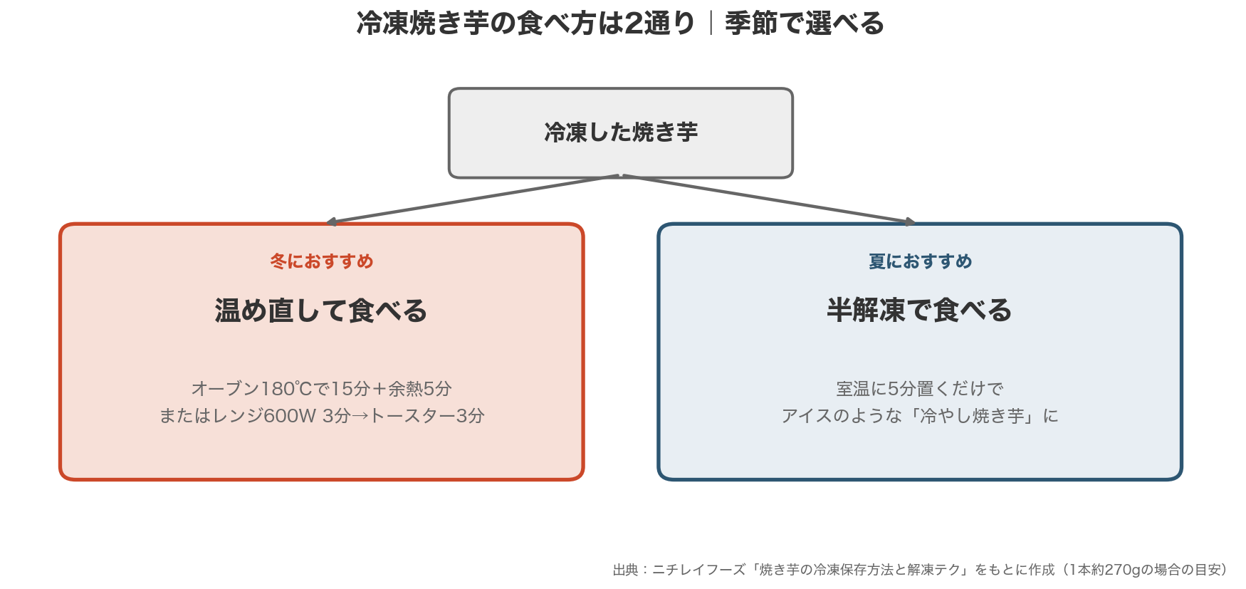 冷凍焼き芋の食べ方は2通り。冬は温め直して、夏は半解凍のまま冷やし焼き芋として食べられる