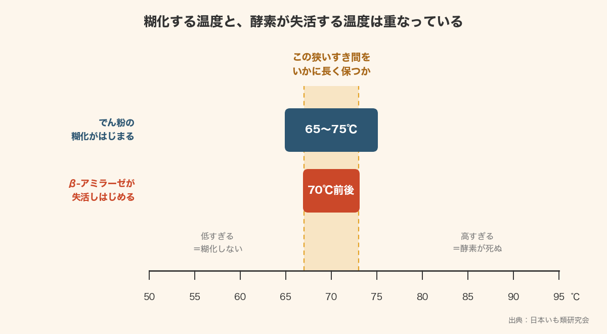 でん粉の糊化開始温度65〜75℃と、β-アミラーゼの失活温度70℃前後が重なっていることを示した温度帯の図