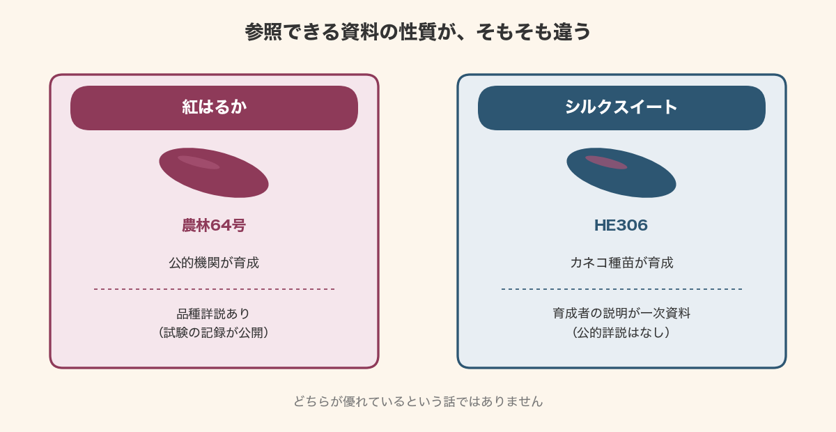 紅はるかは公的な品種詳説があり、シルクスイートは育成者の説明が一次資料であることを示した図