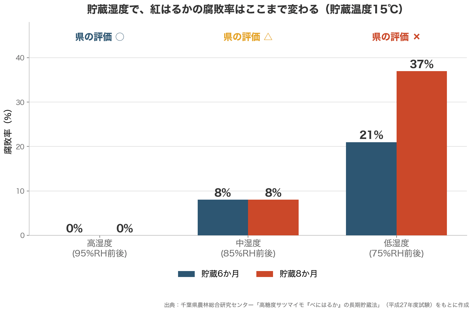貯蔵湿度別の紅はるかの腐敗率。湿度95パーセントで0パーセント、75パーセントでは8か月後に37パーセント(千葉県農林総合研究センターの試験研究より)