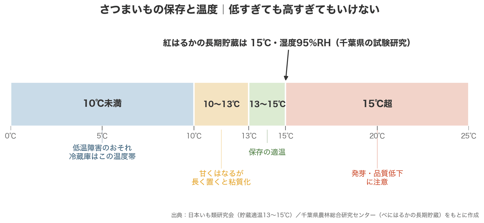 さつまいもの保存に適した温度帯を示した図。10度未満は低温障害、13から15度が適温、15度超は発芽に注意