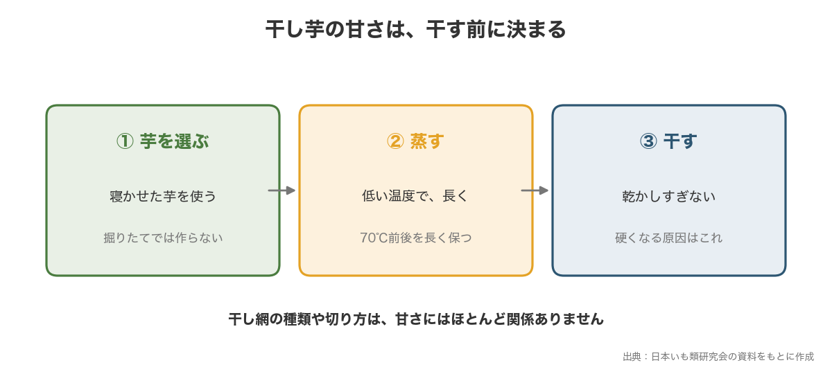 干し芋づくりの流れ。寝かせた芋を選び、低温で長く蒸し、切って干すまでの3工程を示した図